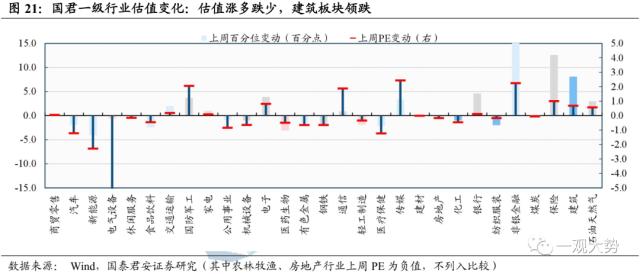 【国君策略 | 估值】市场震荡延续，交易活跃度抬升——情绪与估值3月第3期