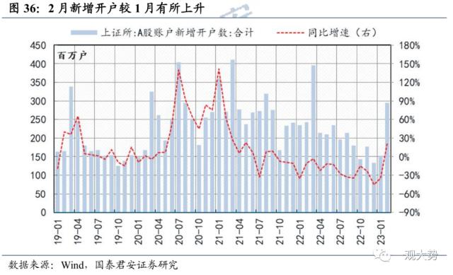 【国君策略 | 估值】市场震荡延续，交易活跃度抬升——情绪与估值3月第3期