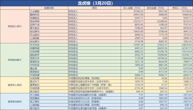 最新龙虎榜：机构买入工业富联超3亿，知名游资买入光线传媒