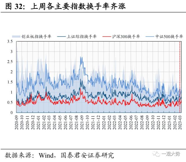 【国君策略 | 估值】市场震荡延续，交易活跃度抬升——情绪与估值3月第3期