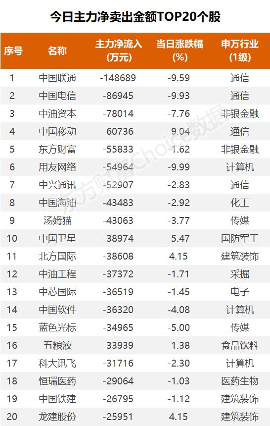 主力流入消费电子，资金抢筹中天科技｜A股日报