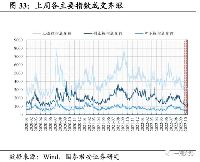 【国君策略 | 估值】市场震荡延续，交易活跃度抬升——情绪与估值3月第3期