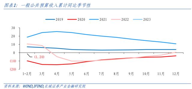 开年收入增速下降，支出强度仍在——1-2月财政数据点评