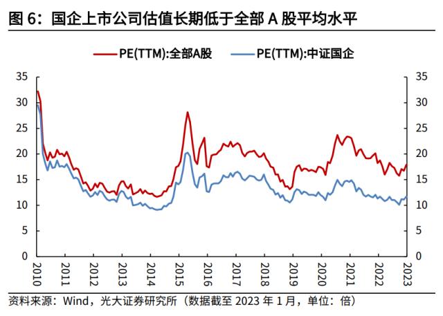 高瑞东 杨康：央国企估值重塑的四条路径探索