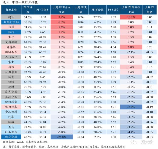 【国君策略 | 估值】市场震荡延续，交易活跃度抬升——情绪与估值3月第3期