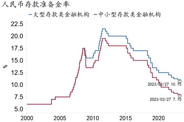 【招银研究|宏观点评】精准有力，支持经济——2023年3月17日全面降准点评