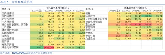 开年收入增速下降，支出强度仍在——1-2月财政数据点评