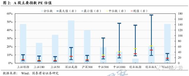 【国君策略 | 估值】市场震荡延续，交易活跃度抬升——情绪与估值3月第3期