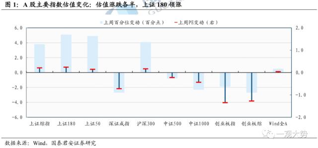 【国君策略 | 估值】市场震荡延续，交易活跃度抬升——情绪与估值3月第3期