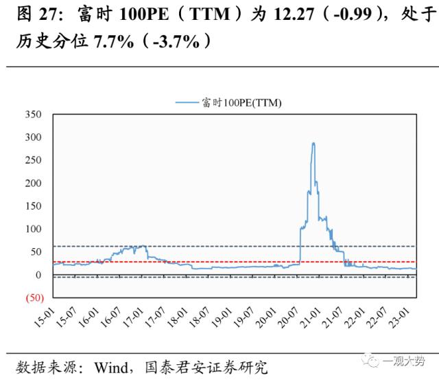 【国君策略 | 估值】市场震荡延续，交易活跃度抬升——情绪与估值3月第3期