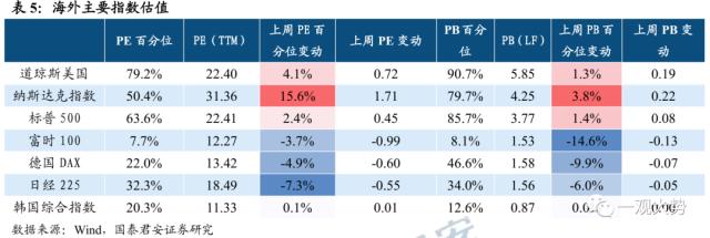 【国君策略 | 估值】市场震荡延续，交易活跃度抬升——情绪与估值3月第3期