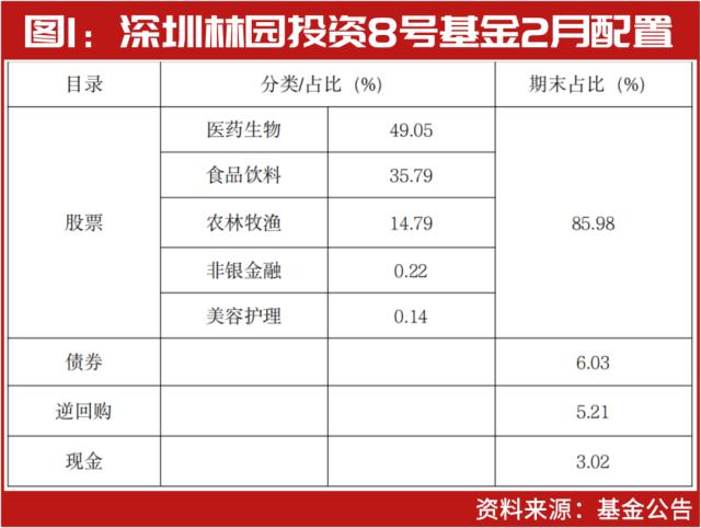 林园2月仓位罕见曝光！最大仓位是“它”，这几只买入股刚刚创新高，名单一览……