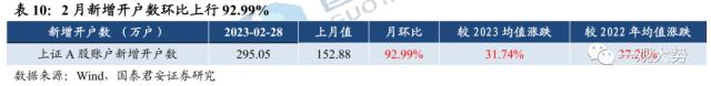 【国君策略 | 估值】市场震荡延续，交易活跃度抬升——情绪与估值3月第3期