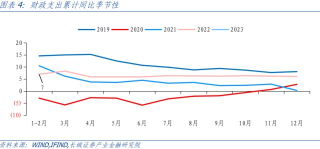 开年收入增速下降，支出强度仍在——1-2月财政数据点评