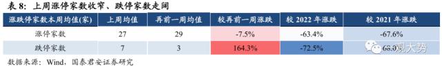 【国君策略 | 估值】市场震荡延续，交易活跃度抬升——情绪与估值3月第3期