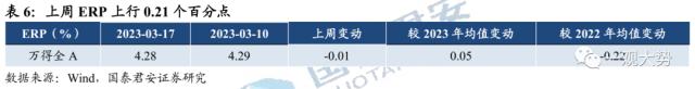 【国君策略 | 估值】市场震荡延续，交易活跃度抬升——情绪与估值3月第3期