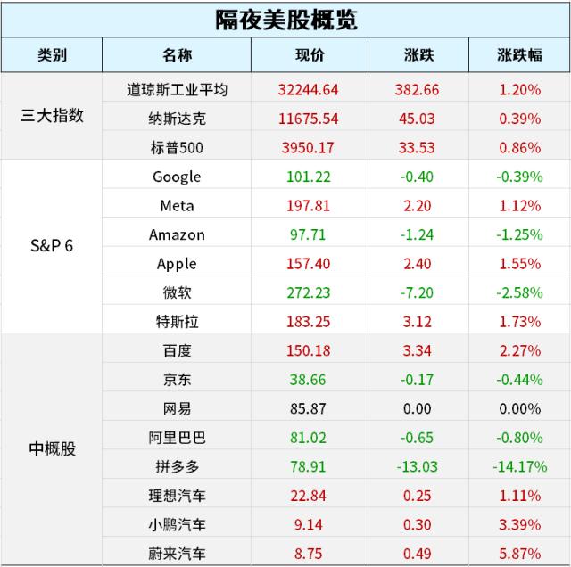 硅谷又震荡！亚马逊官宣再裁员9000人；瑞士信贷暴跌56%，AT1债券遭信任危机；3月份27款进口游