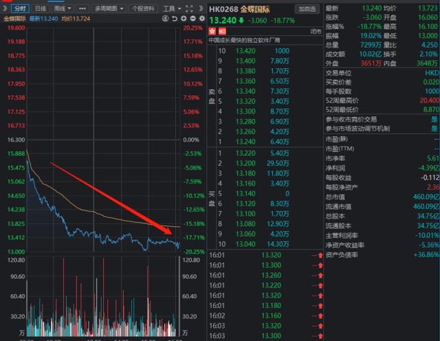 “你再给我顶一句，我立马让你走”，公司回应；超17亿大单流出，三大通信运营商集体大跌；华为正式进军E