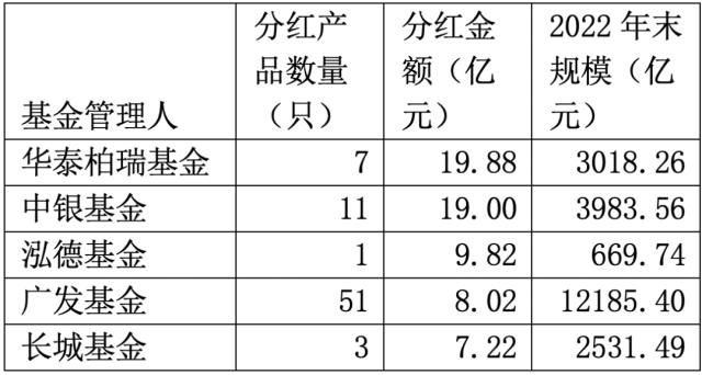 规模为何大降？今年以来530多只基金一共发了多少“红包”？| 基金