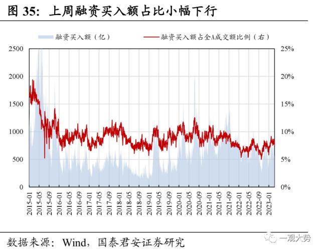 【国君策略 | 估值】市场震荡延续，交易活跃度抬升——情绪与估值3月第3期