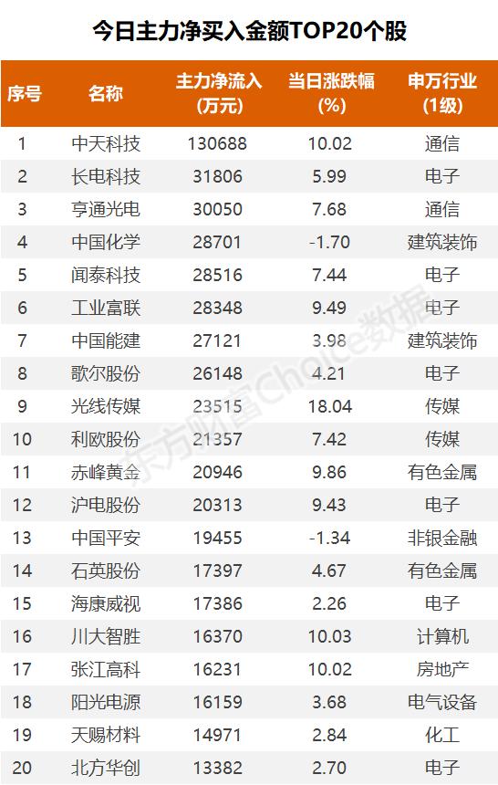 主力流入消费电子，资金抢筹中天科技｜A股日报