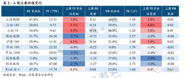 【国君策略 | 估值】市场震荡延续，交易活跃度抬升——情绪与估值3月第3期