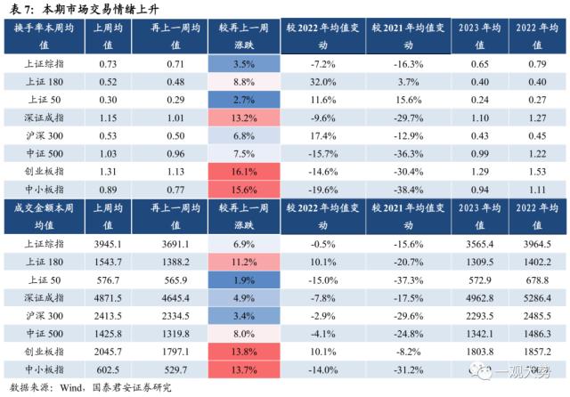 【国君策略 | 估值】市场震荡延续，交易活跃度抬升——情绪与估值3月第3期