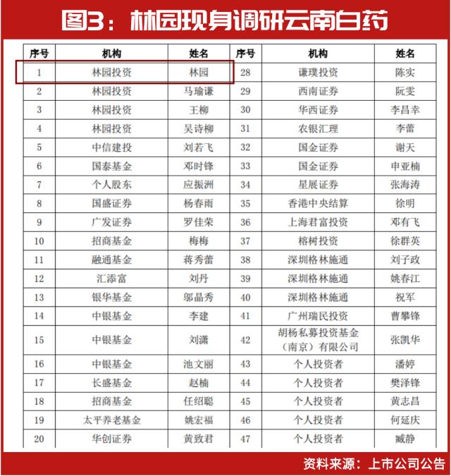 林园2月仓位罕见曝光！最大仓位是“它”，这几只买入股刚刚创新高，名单一览……