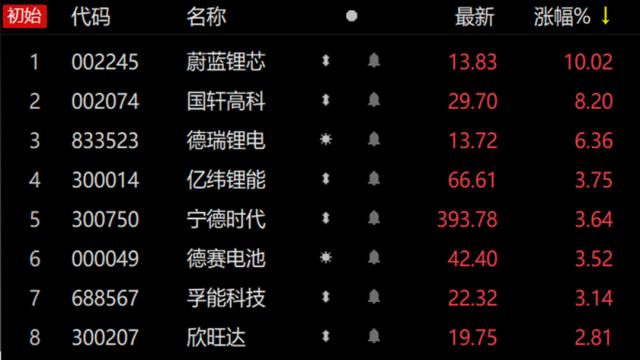 白色石油跌落神坛？锂价三个月腰斩 催生新能源久违反弹