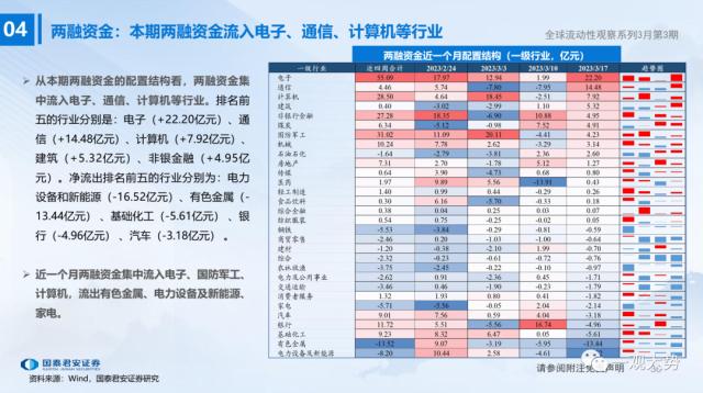 【国君策略 | 流动性】微观资金行为：共识在成长——全球流动性观察系列3月第3期