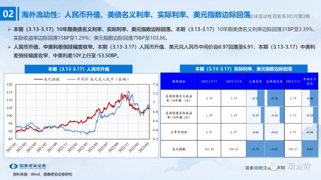 【国君策略 | 流动性】微观资金行为：共识在成长——全球流动性观察系列3月第3期