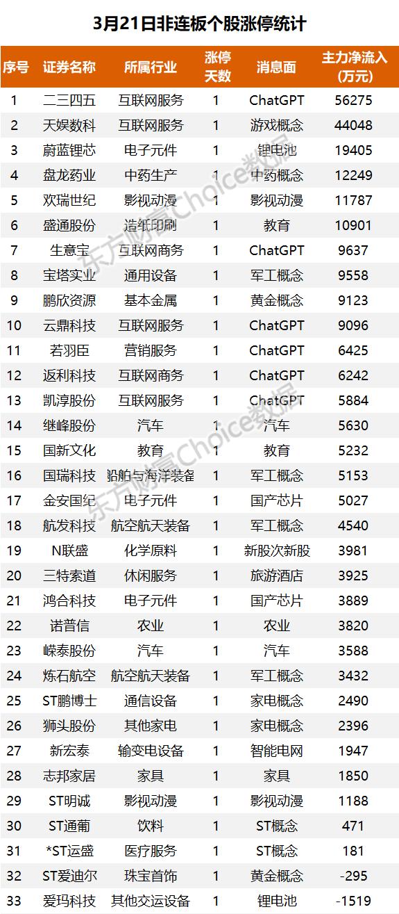 18亿净流入电池，1.24亿抢筹二三四五｜A股日报