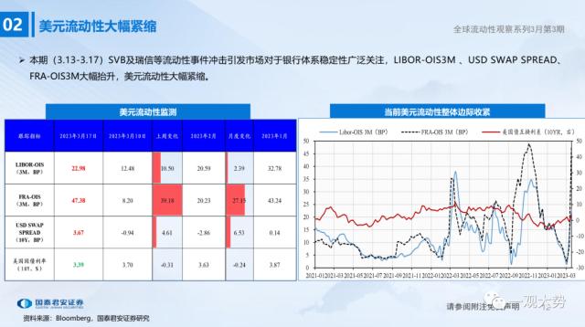 【国君策略 | 流动性】微观资金行为：共识在成长——全球流动性观察系列3月第3期