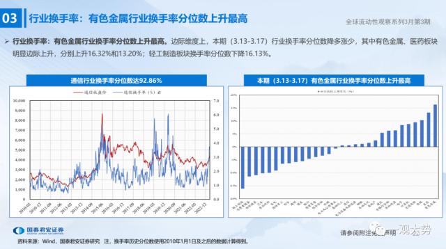 【国君策略 | 流动性】微观资金行为：共识在成长——全球流动性观察系列3月第3期