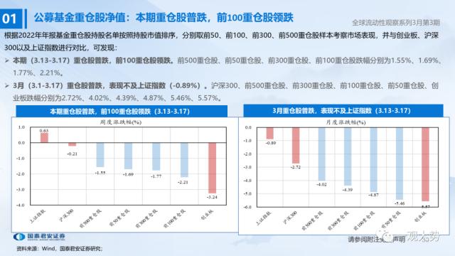 【国君策略 | 流动性】微观资金行为：共识在成长——全球流动性观察系列3月第3期