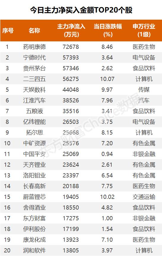 18亿净流入电池，1.24亿抢筹二三四五｜A股日报