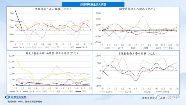 【国君策略 | 流动性】微观资金行为：共识在成长——全球流动性观察系列3月第3期