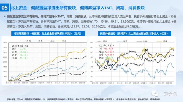 【国君策略 | 流动性】微观资金行为：共识在成长——全球流动性观察系列3月第3期