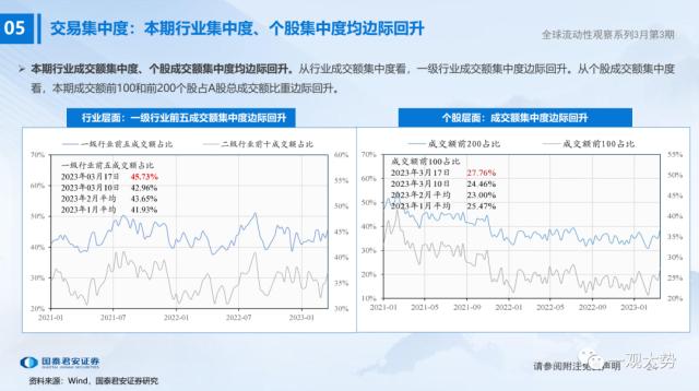 【国君策略 | 流动性】微观资金行为：共识在成长——全球流动性观察系列3月第3期