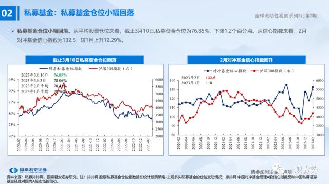 【国君策略 | 流动性】微观资金行为：共识在成长——全球流动性观察系列3月第3期