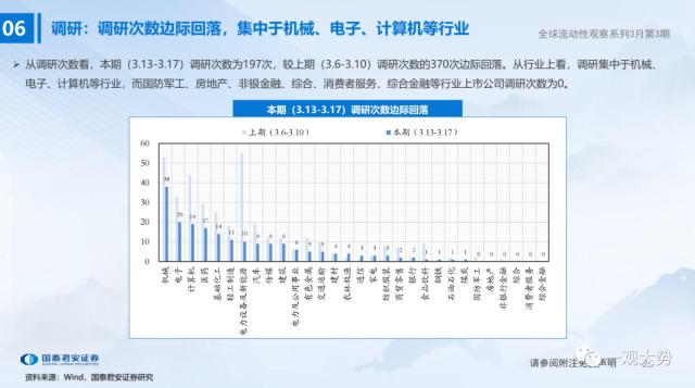 【国君策略 | 流动性】微观资金行为：共识在成长——全球流动性观察系列3月第3期