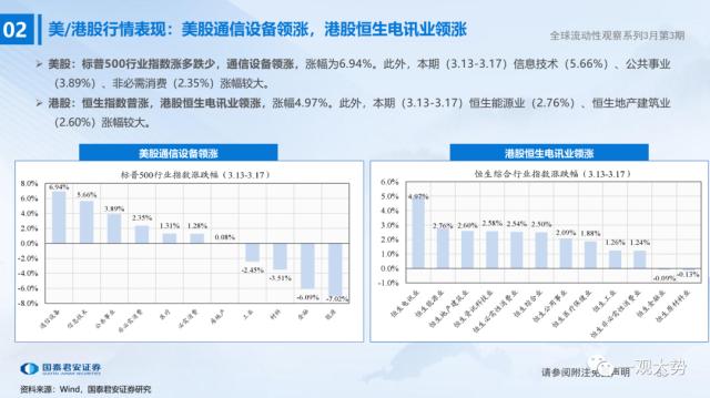 【国君策略 | 流动性】微观资金行为：共识在成长——全球流动性观察系列3月第3期