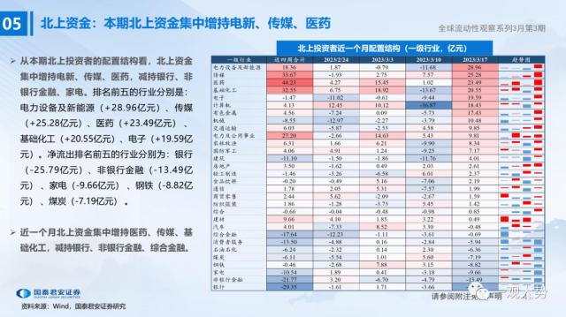 【国君策略 | 流动性】微观资金行为：共识在成长——全球流动性观察系列3月第3期