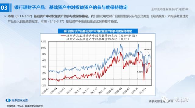 【国君策略 | 流动性】微观资金行为：共识在成长——全球流动性观察系列3月第3期