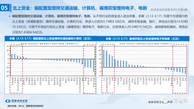 【国君策略 | 流动性】微观资金行为：共识在成长——全球流动性观察系列3月第3期