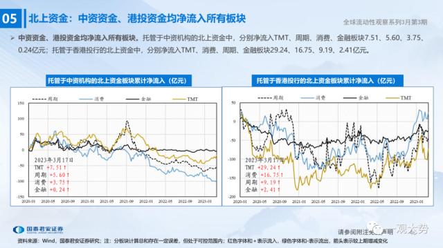 【国君策略 | 流动性】微观资金行为：共识在成长——全球流动性观察系列3月第3期