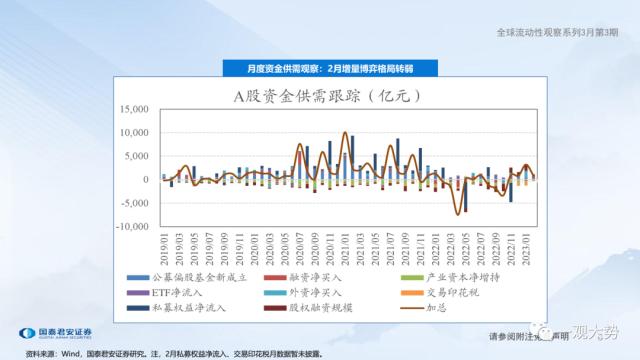 【国君策略 | 流动性】微观资金行为：共识在成长——全球流动性观察系列3月第3期