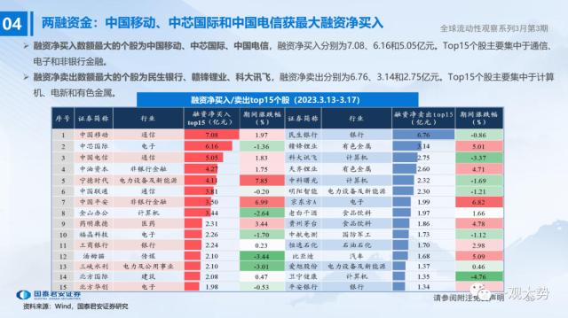 【国君策略 | 流动性】微观资金行为：共识在成长——全球流动性观察系列3月第3期