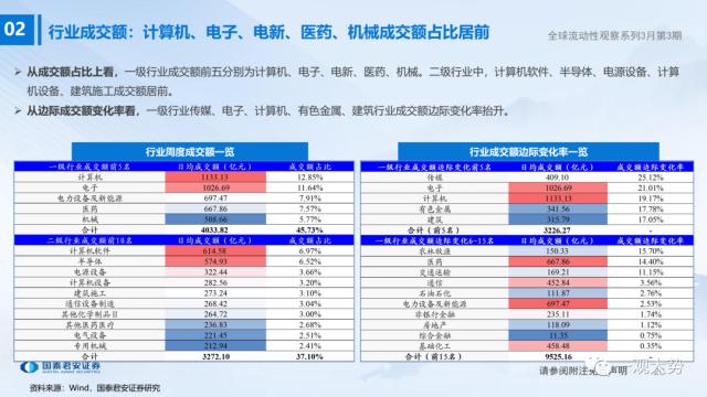 【国君策略 | 流动性】微观资金行为：共识在成长——全球流动性观察系列3月第3期