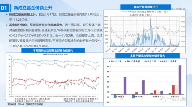 【国君策略 | 流动性】微观资金行为：共识在成长——全球流动性观察系列3月第3期